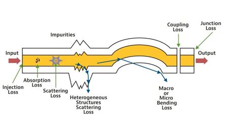 fiber optic testing standards